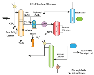 Phenol from Benzene Chemical Engineering Notes | EduRev