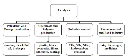 Introduction To Catalysis Chemical Engineering Notes Edurev