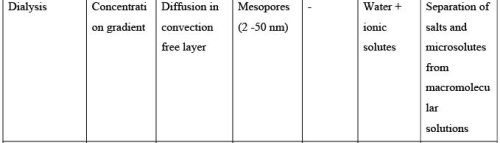Water Pollution Control By Membrane Based Technologies Computer Science Engineering (CSE) Notes | EduRev