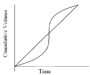 Pre - Treatment & Physical Treatment: Flow Equalization Computer Science Engineering (CSE) Notes | EduRev