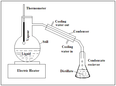 Distillation Columns And Their Process Calculations Chemical ...