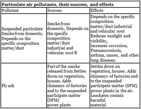 Air & Noise Pollution Notes | EduRev