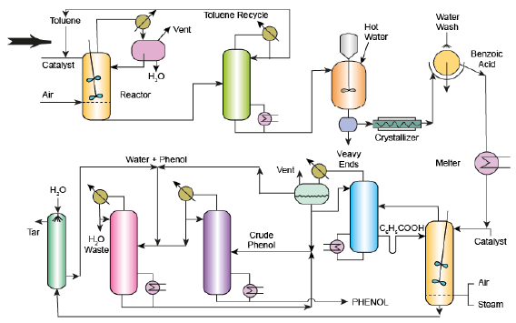 Phenol from Cumene and Toluene Chemical Engineering Notes | EduRev