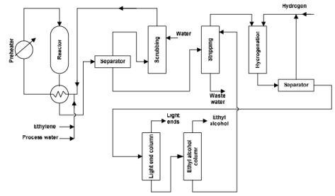 Ethylene Derivatives (Part - 2) Chemical Engineering Notes | EduRev