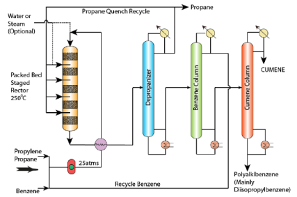 Cumene and Acrylonitrile from Propylene Chemical Engineering Notes | EduRev