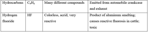 Characterization of Air Emissions Computer Science Engineering (CSE) Notes | EduRev