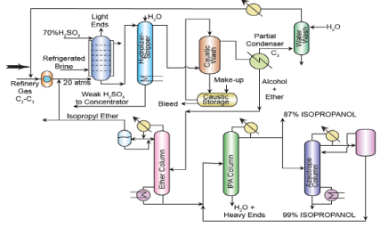 Isopropanol process flow diagram