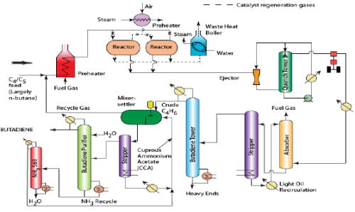 Butadiene and Benzene Manufacture Chemical Engineering Notes | EduRev