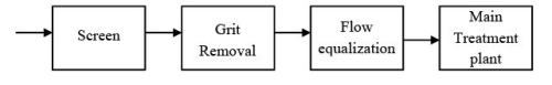 Pre - Treatment & Physical Treatment: Flow Equalization Computer Science Engineering (CSE) Notes | EduRev