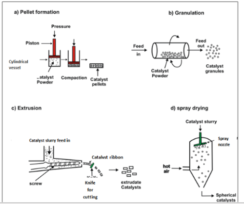 Catalysts Drying, Calcination & Formulations Chemical Engineering Notes ...