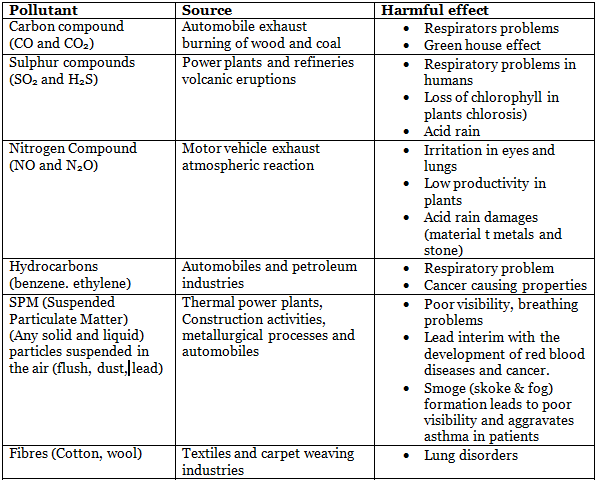 Air & Noise Pollution Notes | EduRev