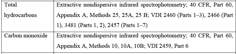 Characterization of Air Emissions Computer Science Engineering (CSE) Notes | EduRev