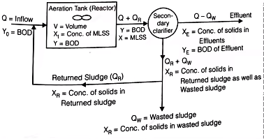 Treatment of Sewage Notes | EduRev