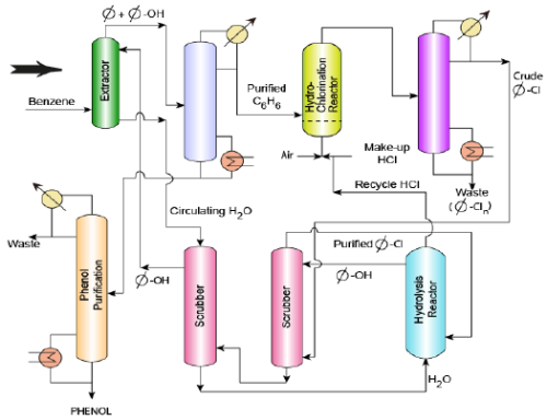 Phenol from Benzene Chemical Engineering Notes | EduRev