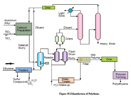 Polymer Manufacturing Processes - Notes | Study Chemical Technology ...