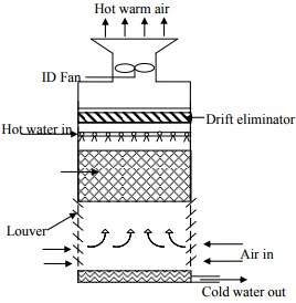 Mechanical Draft Towers: Forced Draft Towers And Induced Draft Towers ...