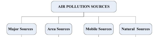 Introduction to Air Pollution & Control Computer Science Engineering (CSE) Notes | EduRev