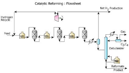 Reforming and Isomerization Chemical Engineering Notes | EduRev