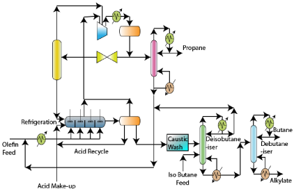 Alkylation Chemical Engineering Notes | EduRev