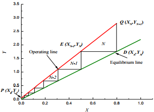 Countercurrent Multistage Absorption (Tray Absorber) - Notes | Study ...