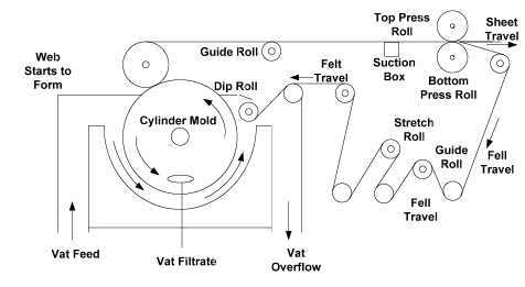 Stock Preparation And Paper Making Chemical Engineering Notes | EduRev