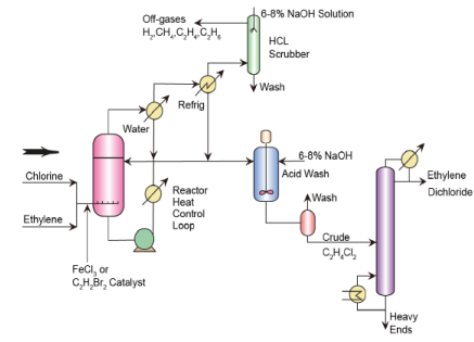 Vinyl Chloride from Ethylene Chemical Engineering Notes | EduRev