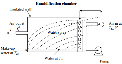 Adiabatic Saturation Temperature Chemical Engineering Notes | EduRev