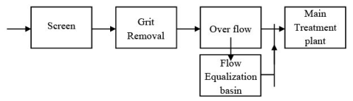 Pre - Treatment & Physical Treatment: Flow Equalization Computer Science Engineering (CSE) Notes | EduRev