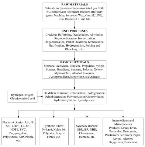 chemical industries process part edurev engineering industry figure organic structure technology