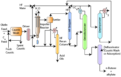 Alkylation Chemical Engineering Notes | EduRev