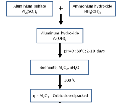 Catalysts Drying, Calcination & Formulations Chemical Engineering Notes 