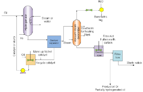 Edible and Essential Oils Chemical Engineering Notes | EduRev