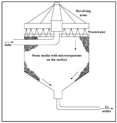 Trickling Filter Computer Science Engineering (CSE) Notes | EduRev