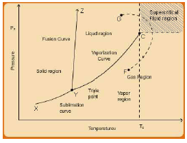 General P-V-T Behaviour of Real Fluids P-V Diagrams Civil Engineering ...