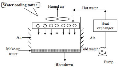 Humidification And Dehumidification Operations And Design Calculations ...