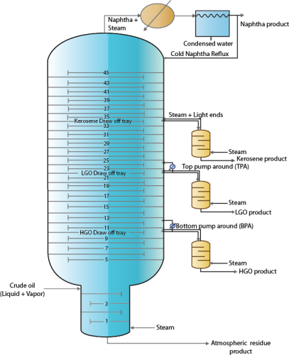 Crude Distillation Chemical Engineering Notes | EduRev