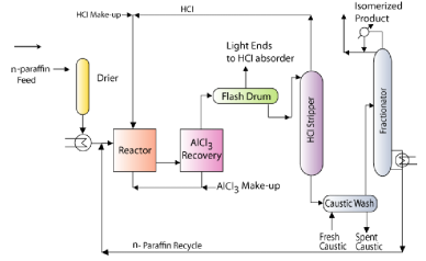 Reforming and Isomerization Chemical Engineering Notes | EduRev
