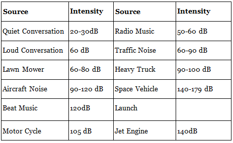 Air & Noise Pollution Notes | EduRev