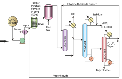 Vinyl Chloride From Ethylene Chemical Engineering Notes 