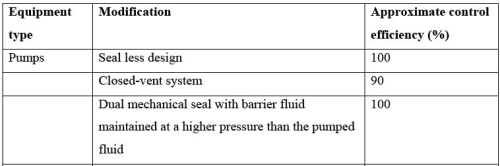 Fugitive Emission Control and Water Use Minimization Computer Science Engineering (CSE) Notes | EduRev