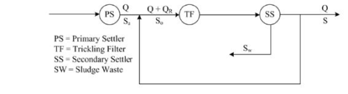 Trickling Filter Computer Science Engineering (CSE) Notes | EduRev