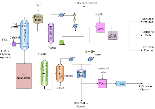 Soaps and Detergents Chemical Engineering Notes | EduRev