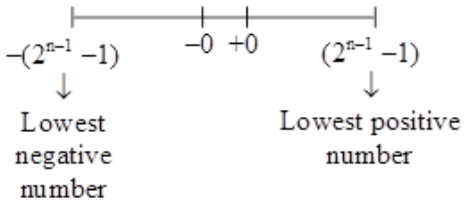 Study Notes for Number Systems Electrical Engineering (EE) Notes | EduRev