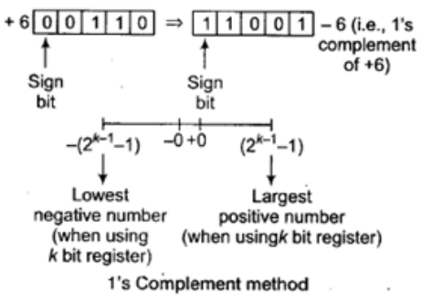 Study Notes for Number Systems Electrical Engineering (EE) Notes | EduRev
