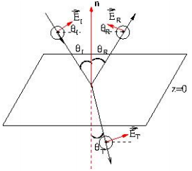 Electromagnetic Waves - Notes | Study GATE Notes & Videos for Electrical Engineering - Electrical Engineering (EE)