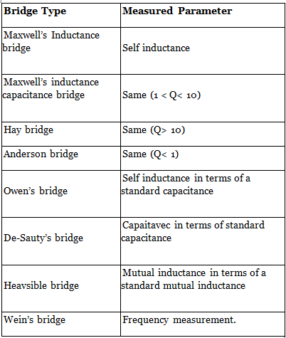A.C Bridges & Potentiometer Notes | EduRev