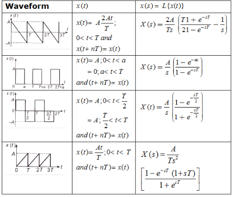 Study Notes for Laplace Transform & Their Properties Electrical Engineering (EE) Notes | EduRev