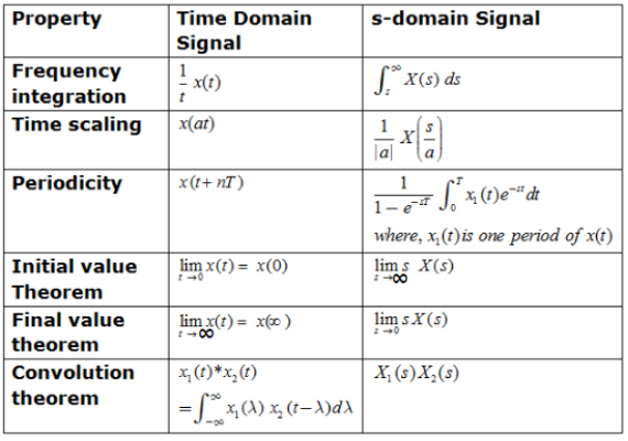 Study Notes for Laplace Transform & Their Properties Electrical Engineering (EE) Notes | EduRev