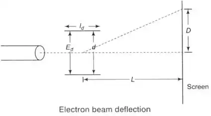 Error Analysis & Oscilloscope Notes | EduRev