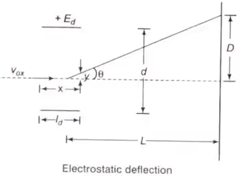 Error Analysis & Oscilloscope Notes | EduRev
